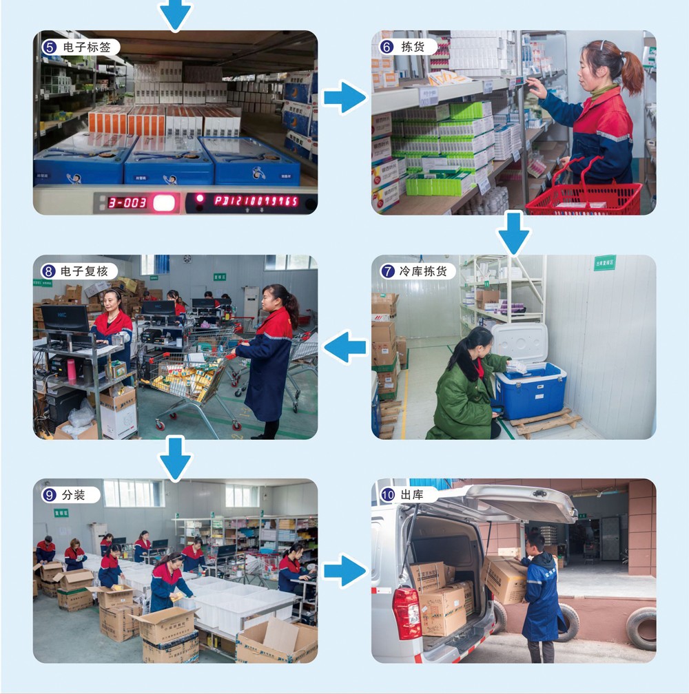 現(xiàn)代物流業(yè)務(wù)